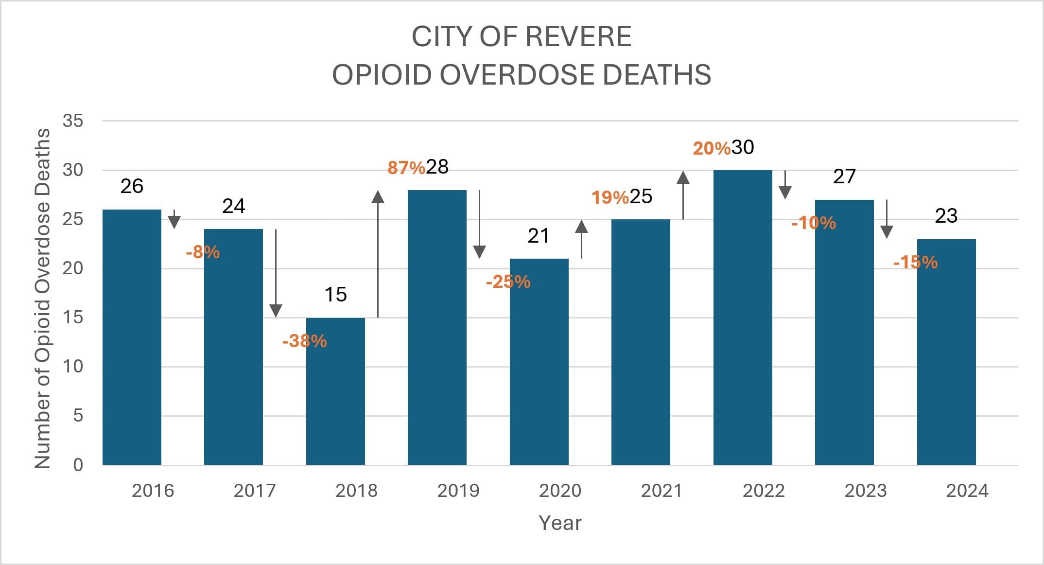 Overdose Deaths