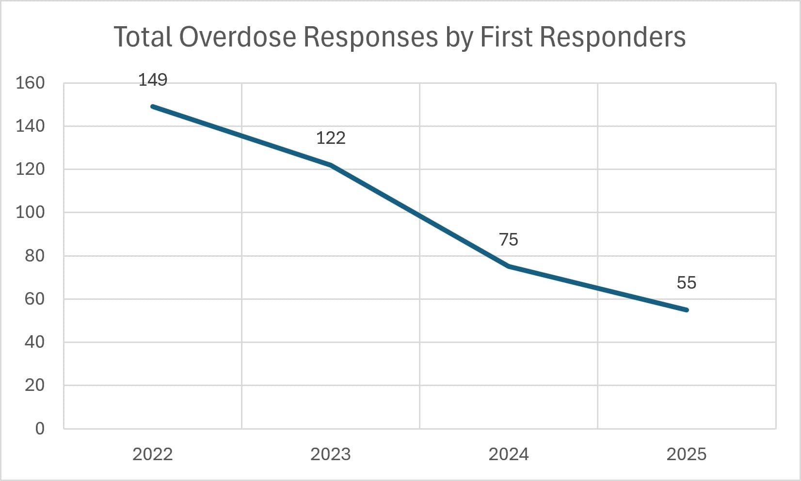 Total Overdoses by First Responders
