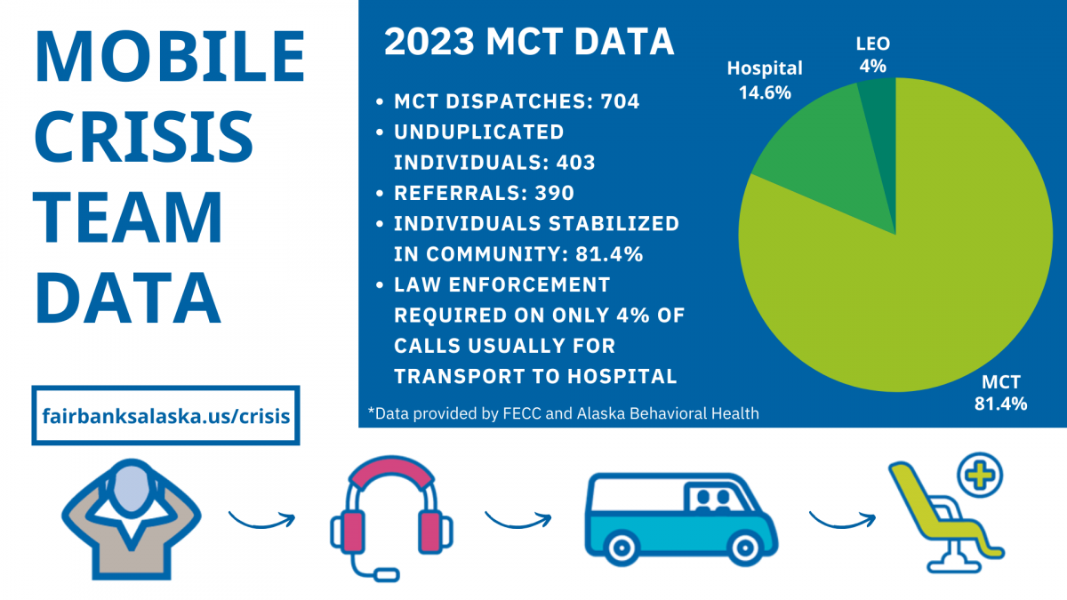 Mobile Crisis Team Data Diagram