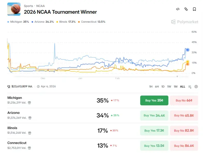 Polymarket chart showing 2026 NCAA Tournament winner odds with Michigan (35%) and Arizona (34%) leading, followed by Illinois (17%) and Connecticut (13%), alongside price history graph and trading options. (March 31, 2026)