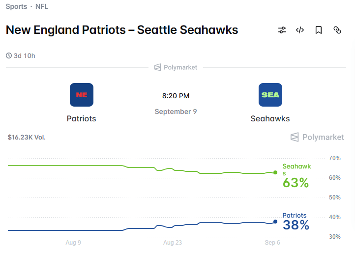 polymarket NFL game Patriots vs. Seahawks contract price
