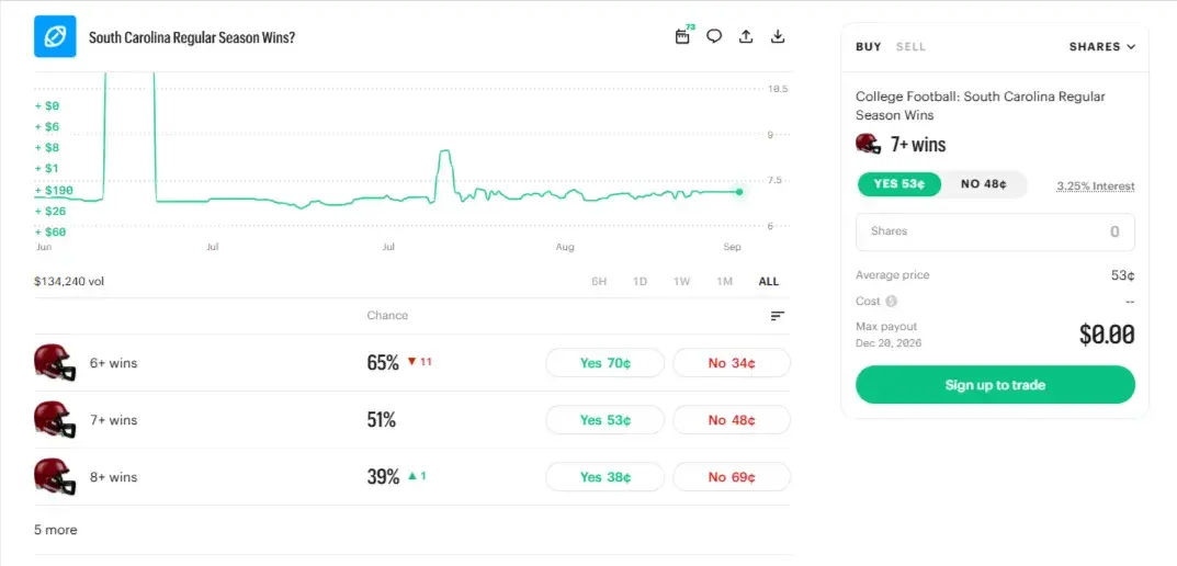 cfb win totals Kalshi. South Carolina Regular Season Wins market, showing a price history chart since June and the 6+, 7+, and 8+ win contracts with Yes and No prices.