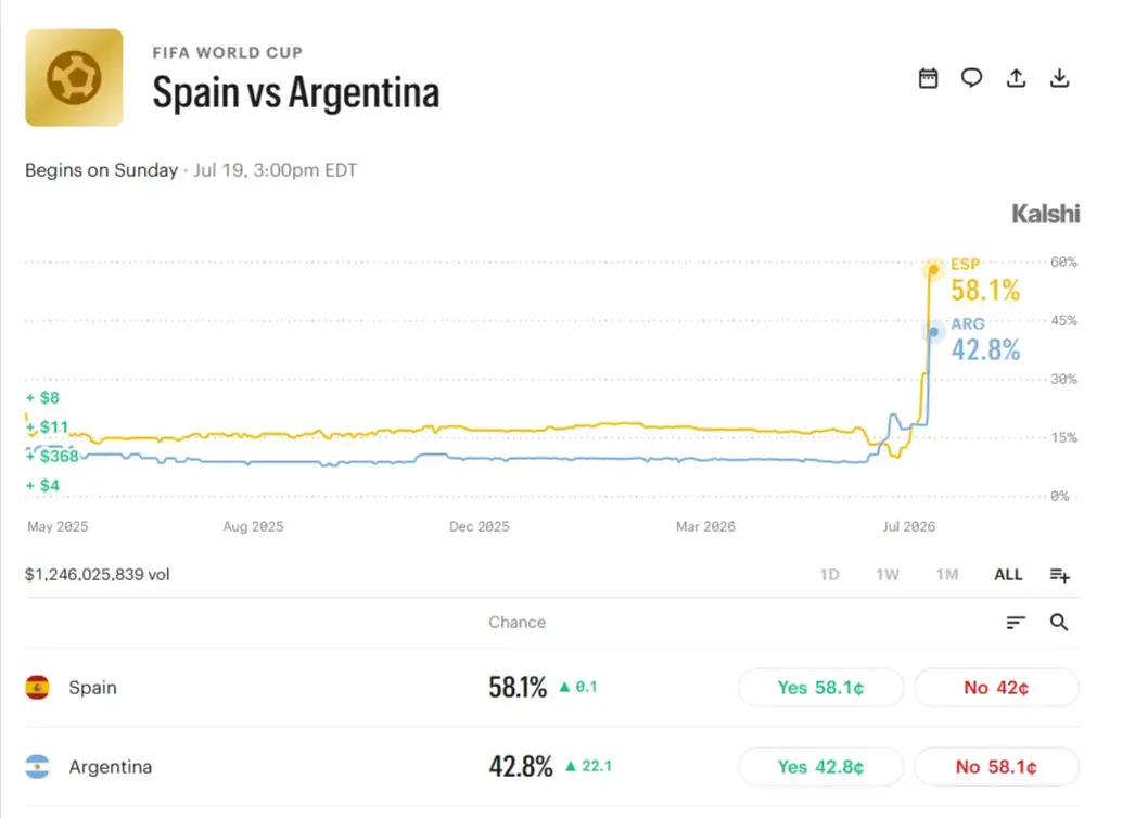 Kalshi FIFA World Cup Final prediction market showing Spain favored over Argentina, with Spain at 58.1% and Argentina at 42.8%, alongside a historical odds chart and current Yes/No contract prices.