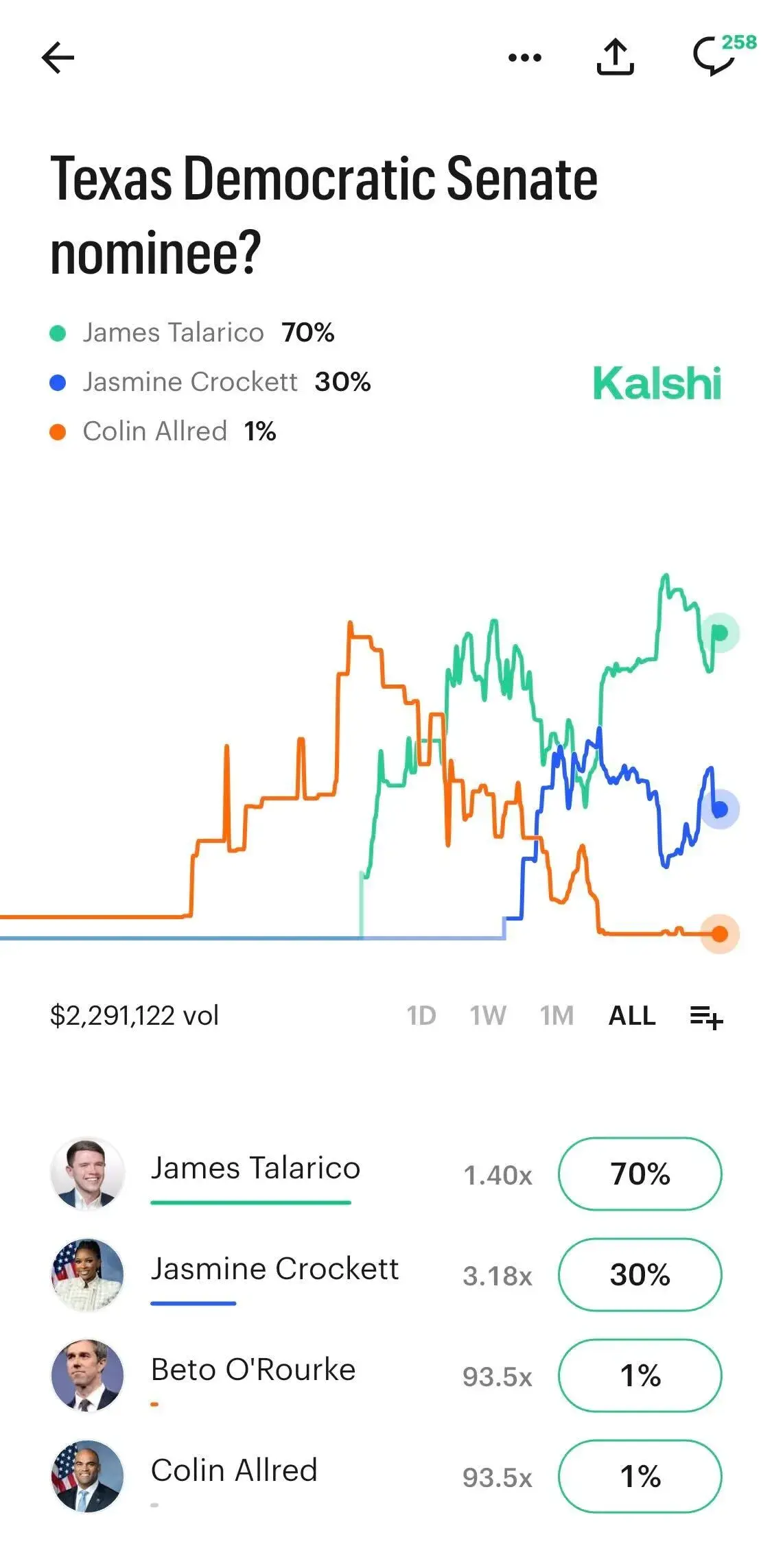 Texas Democratic senate nominee kalshi odds