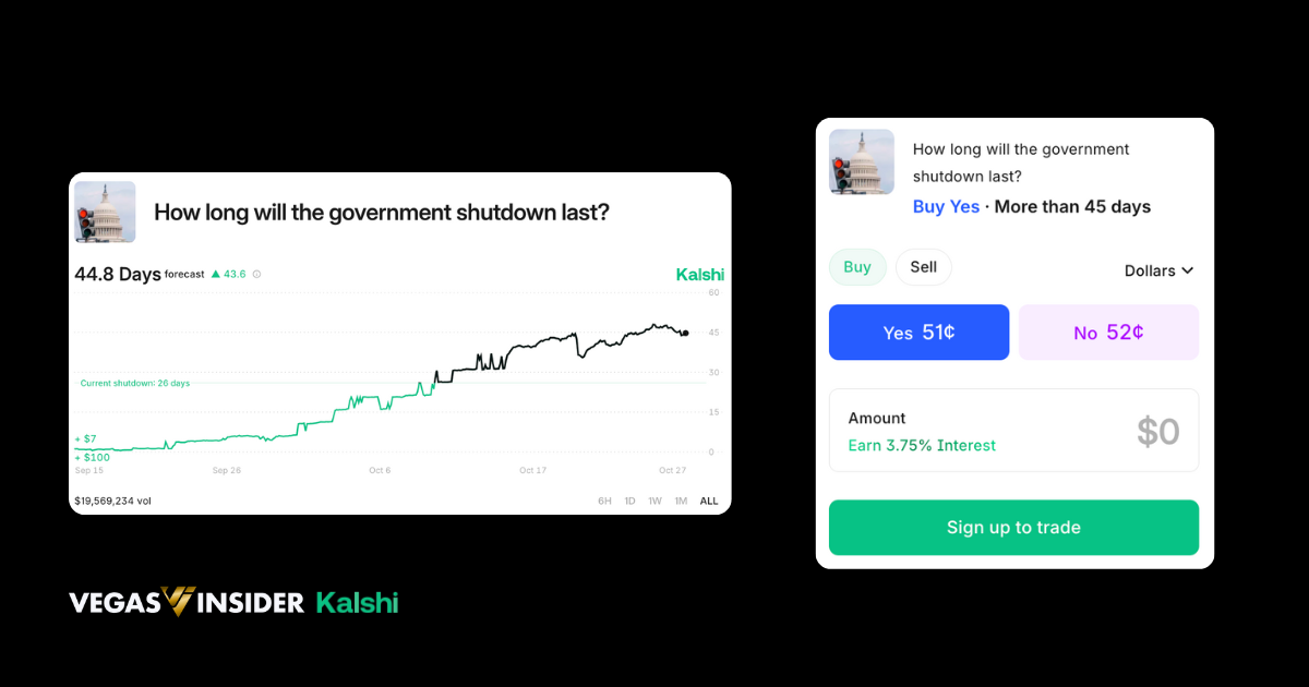 "How long will the government shutdown last?" Kalshi prediction markets example predicting the government opening up - Late Oct. data