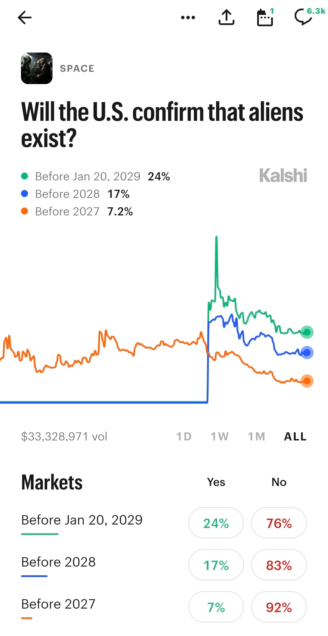 Kalshi prediction market about the U.S. confirming Aliens exist