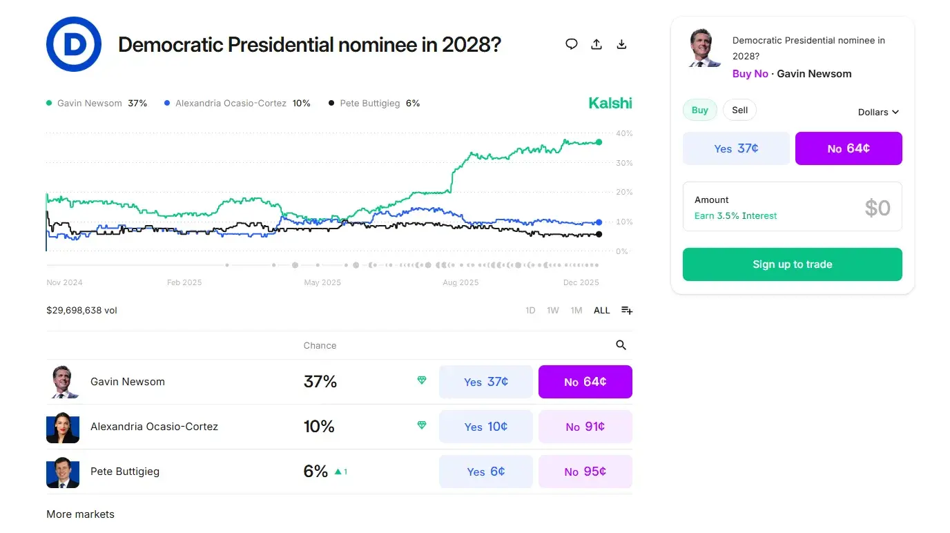 "Democratic Presidential Nominee in 2028?" Market on Kalshi. Example of how the "Yes" or "No" contracts work.