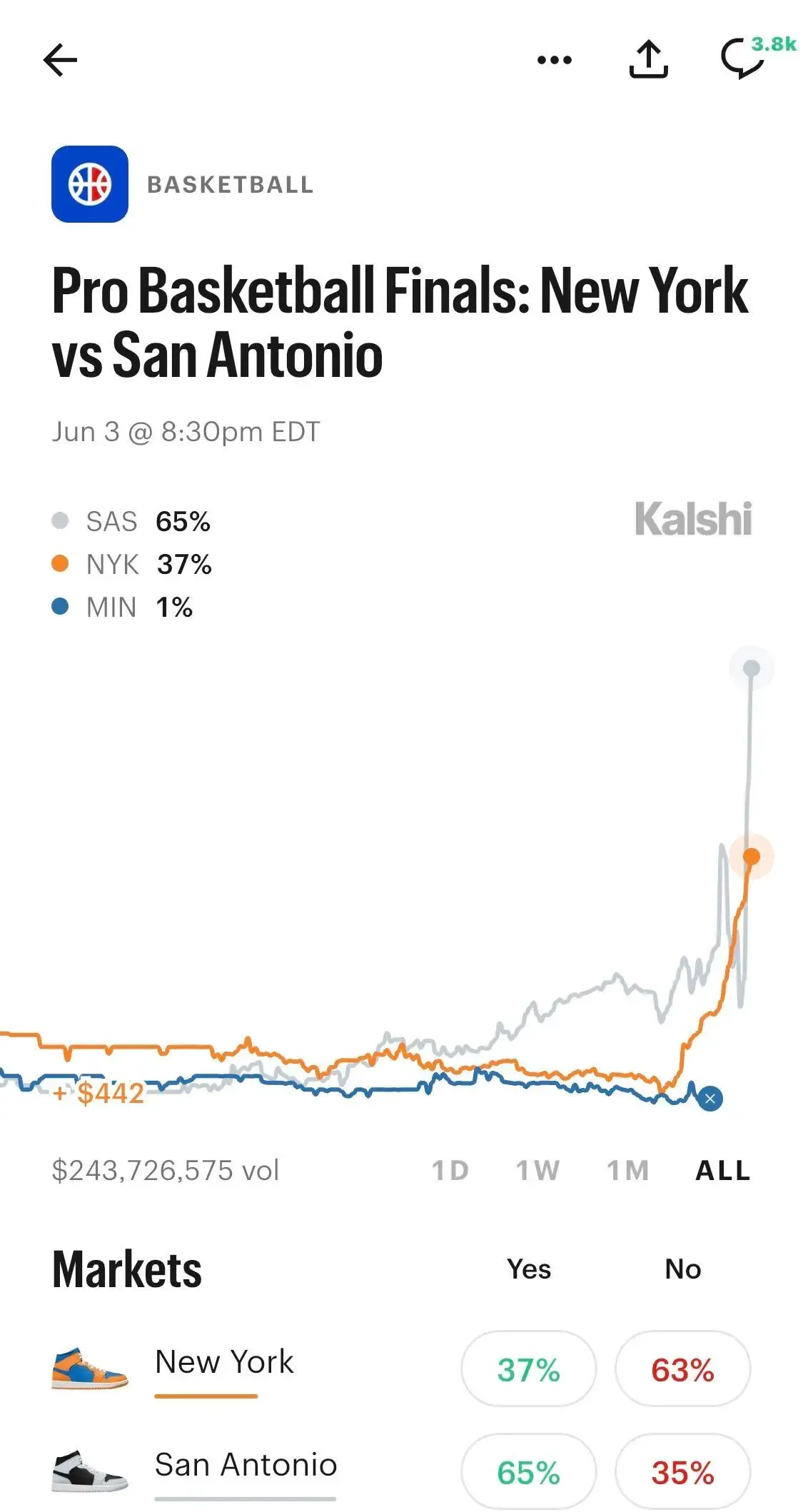 Pro Basketball finals odds
