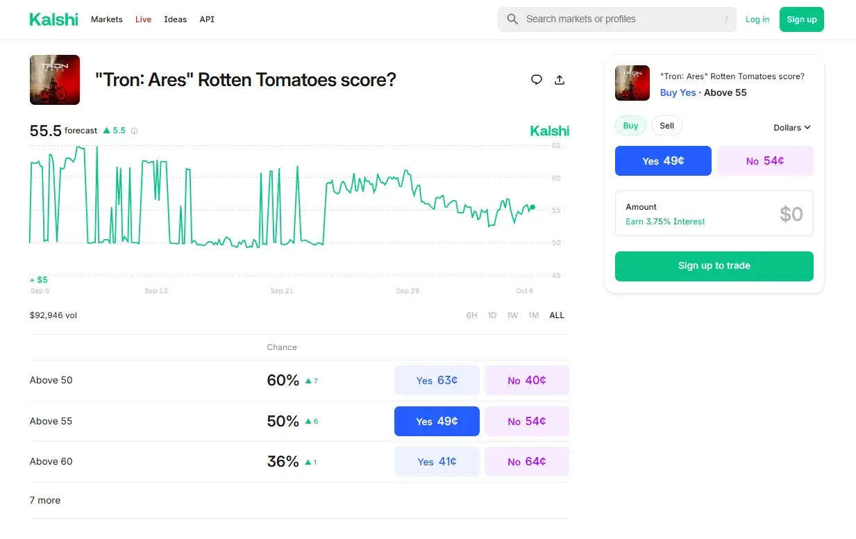 "Tron Ares: Rotten Tomatoes score?" prediction