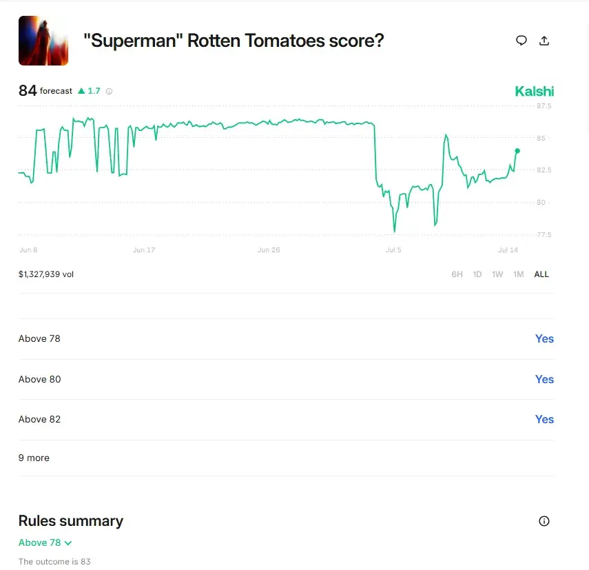Kalshi Rotten Tomatoes Score Prediction was above 78, and the final outcome was 87