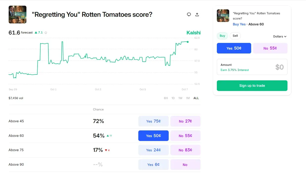 "Regretting You" Rotten Tomatoes score prediction