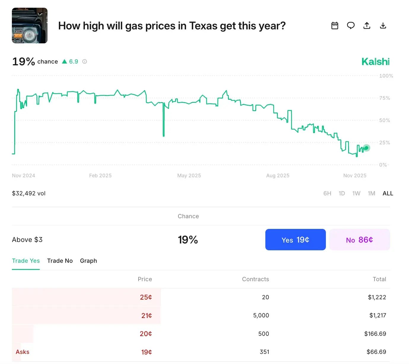 Kalshi Texas gas prices