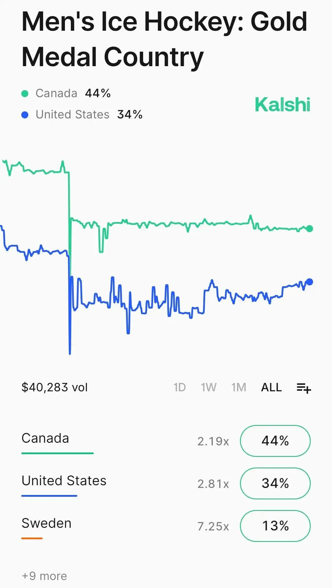 2026 Winter Olympics Men's Ice Hockey Kalshi Market