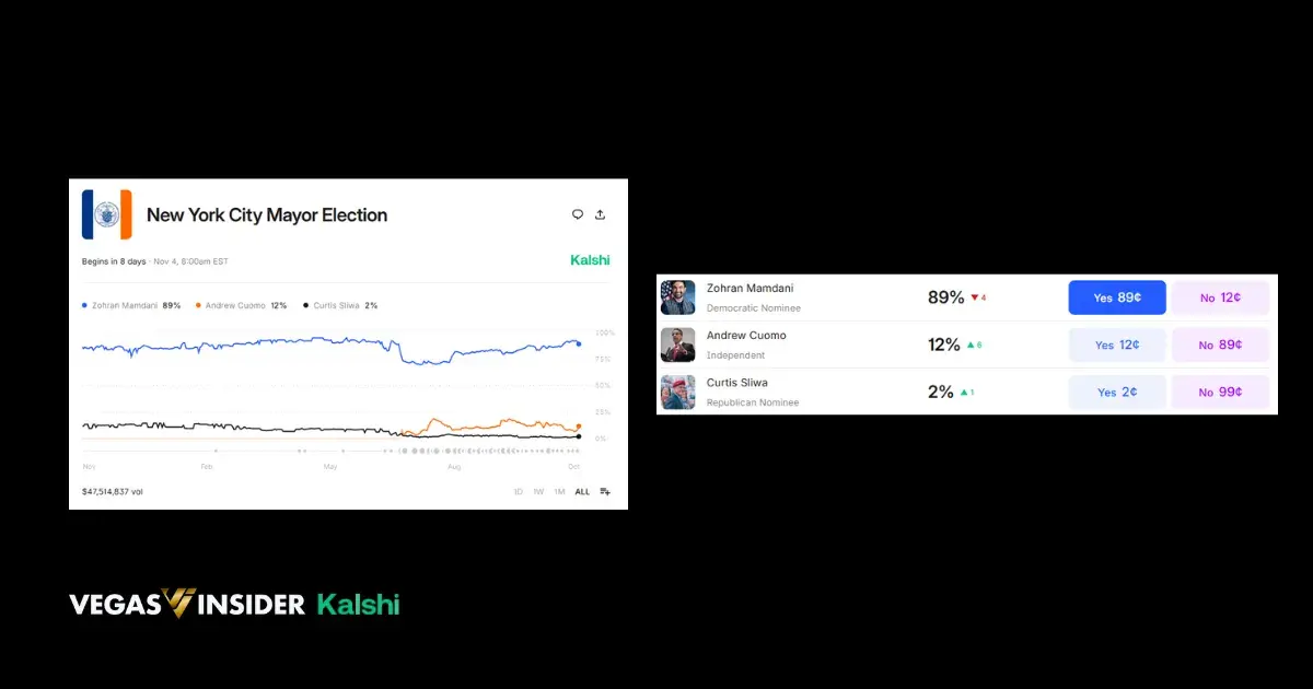 2025 New York City Mayoral Race on Kalshi (Live Data from Oct 28, 2025)