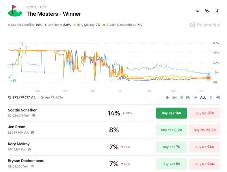 Polymarket chart showing 2026 The Masters winner odds with Scottie Scheffler (14%) and Jon Rahm (8%) leading, followed by Rory Mcilroy (7%) and Bryson Dechambeau (7%), alongside price history graph and trading options. (April 9, 2026)