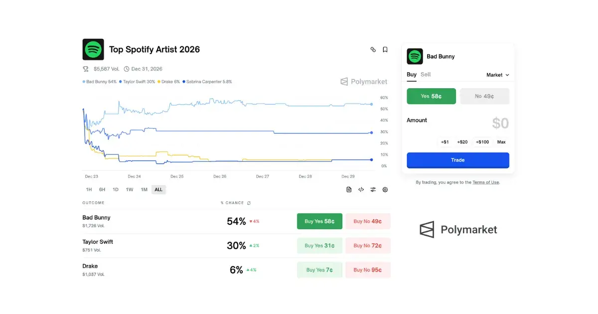 "Top Spotify Artist 2026" Example of a Spotify-related event contract on Polymarket
