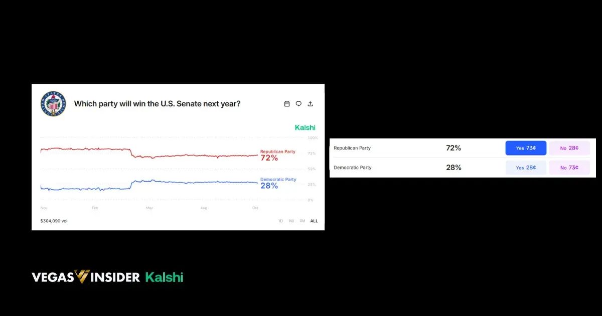 2026 Senate Control market on Kalshi (Live Data from Oct 28, 2025)