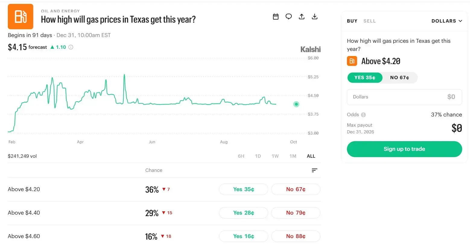 Kalshi Texas gas prices