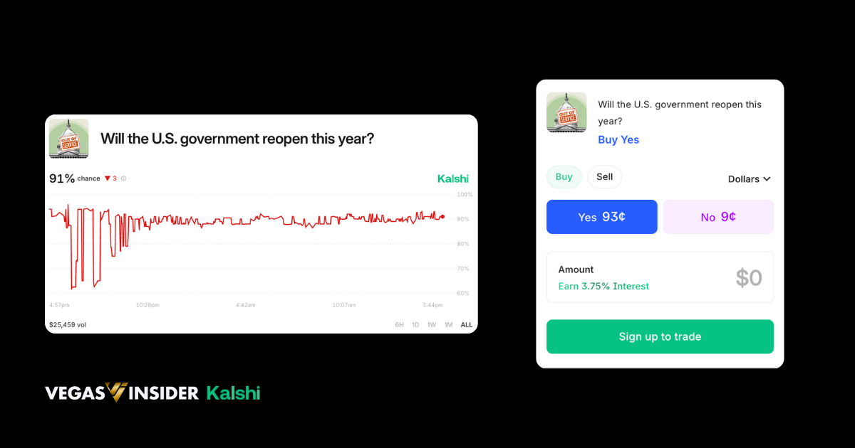 "Will the U.S. government reopen this year?" Real time snapshot of a Kalshi prediction markets example