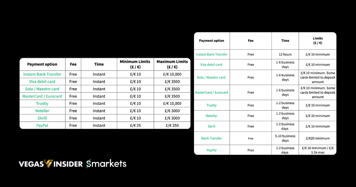 Example of payment methods and their fees on the UK Smarkets platform