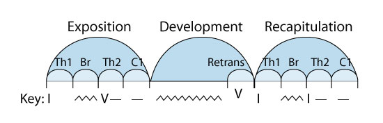 Exposition, Development, and Recapitulation
