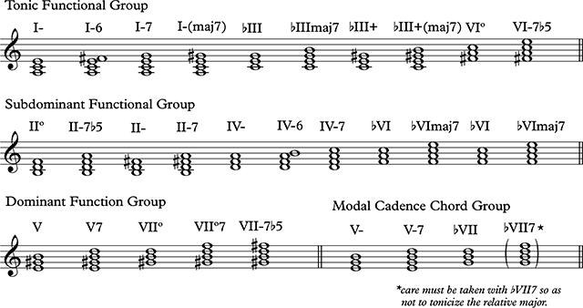 The Expanded Harmonic Options of the Composite Minor Scale