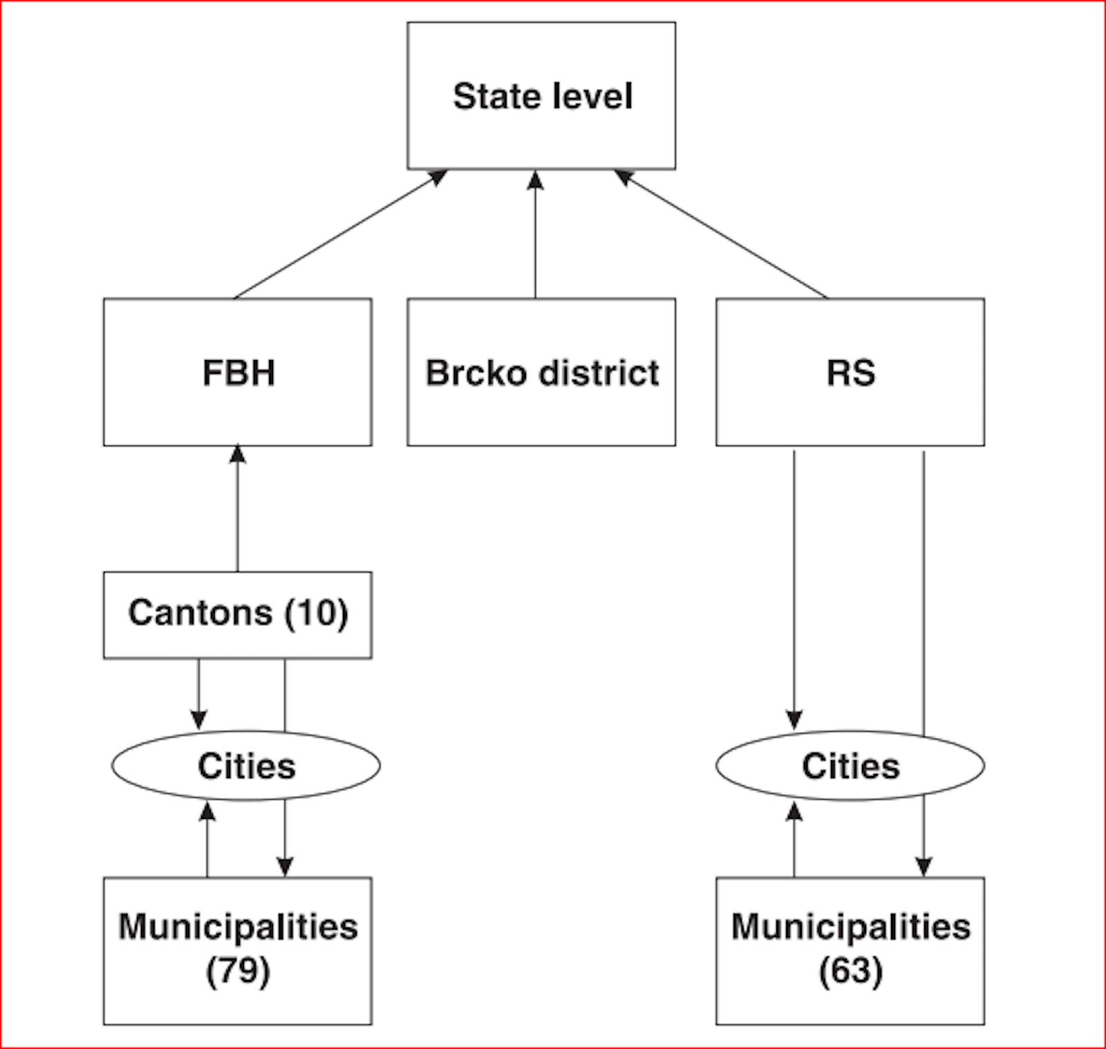Chart depicting the administrative bodies of Bosnia and Herzegovina