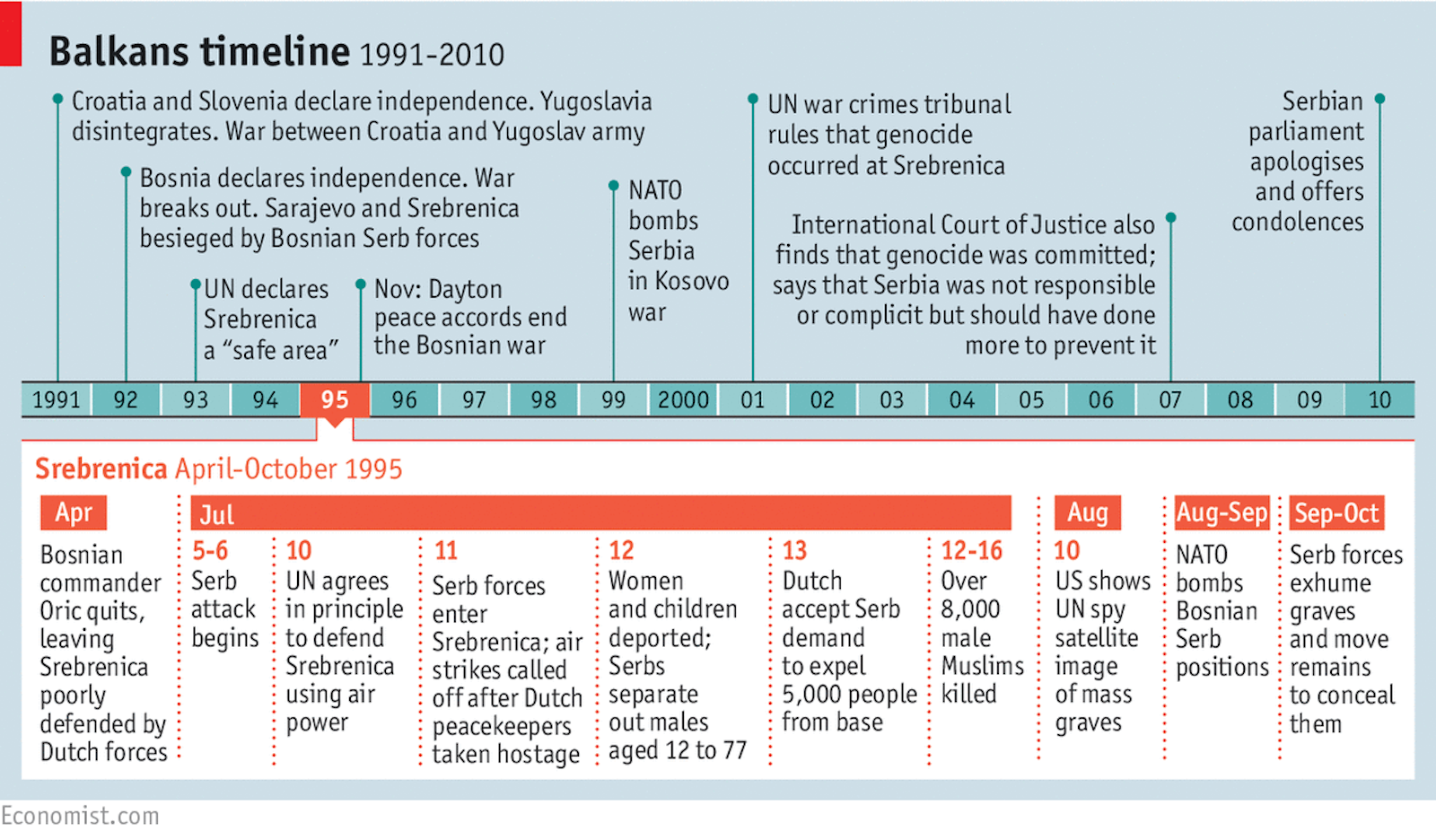 Balkans timeline 1991-2010