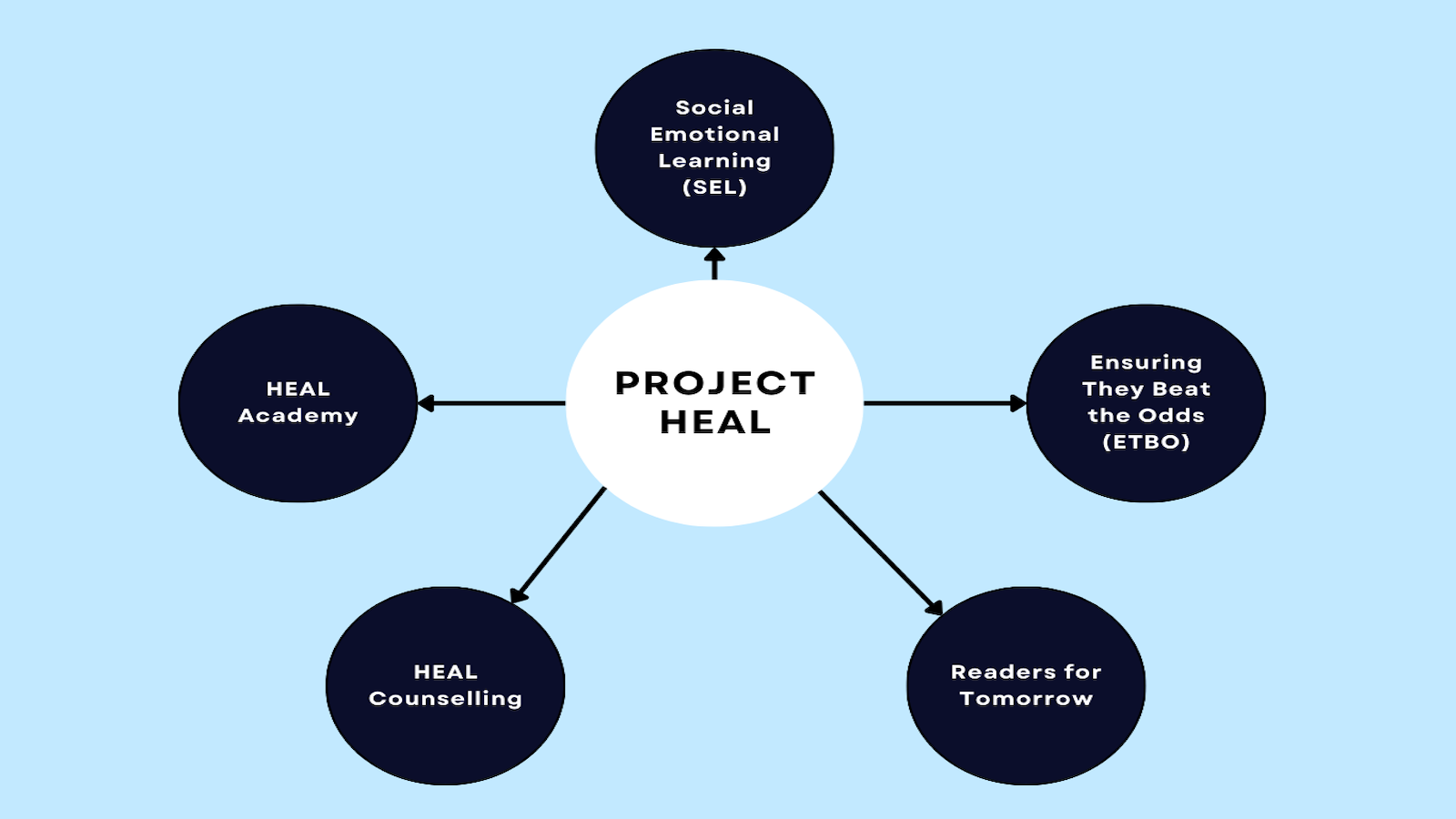Hub and Spokes, Project HEAL