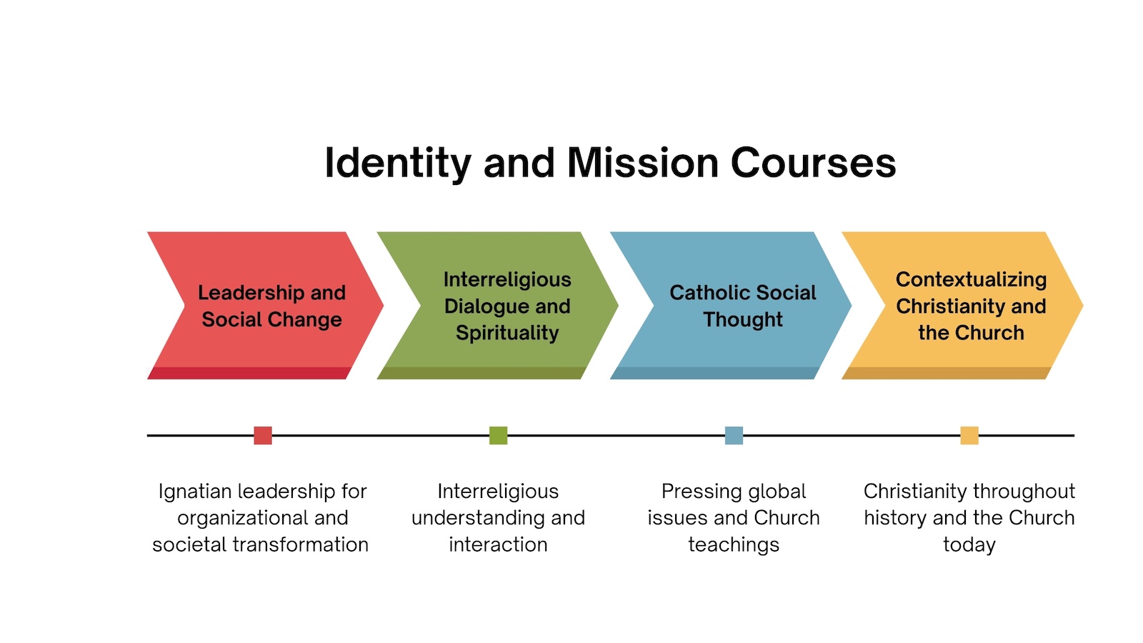 Infographic about Identity and Mission Courses at Loyola University