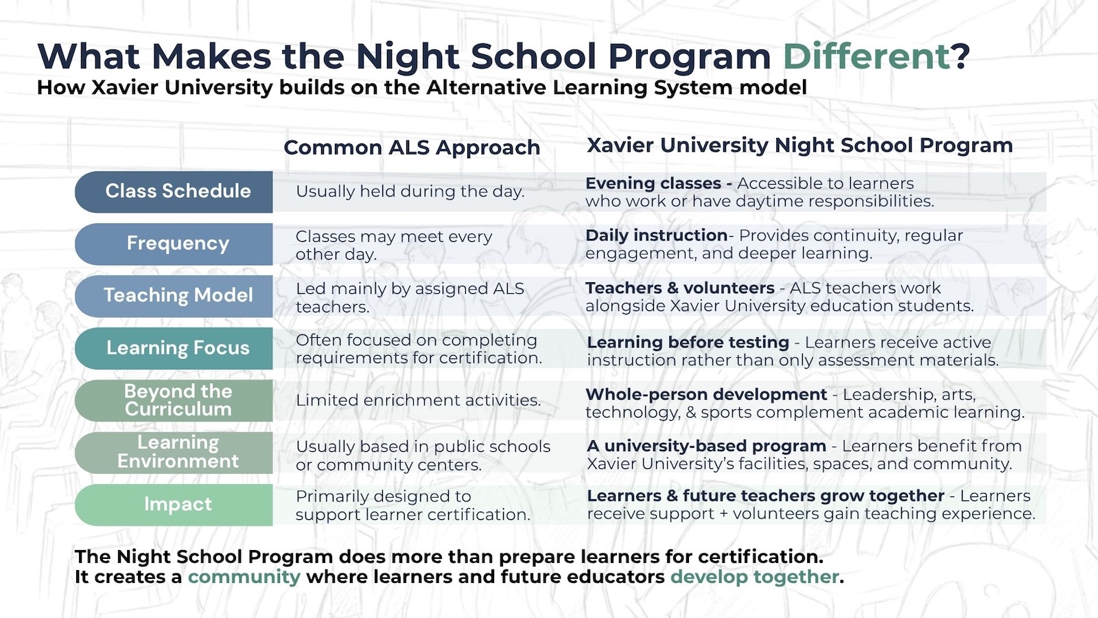 Infographic about the Night School Program