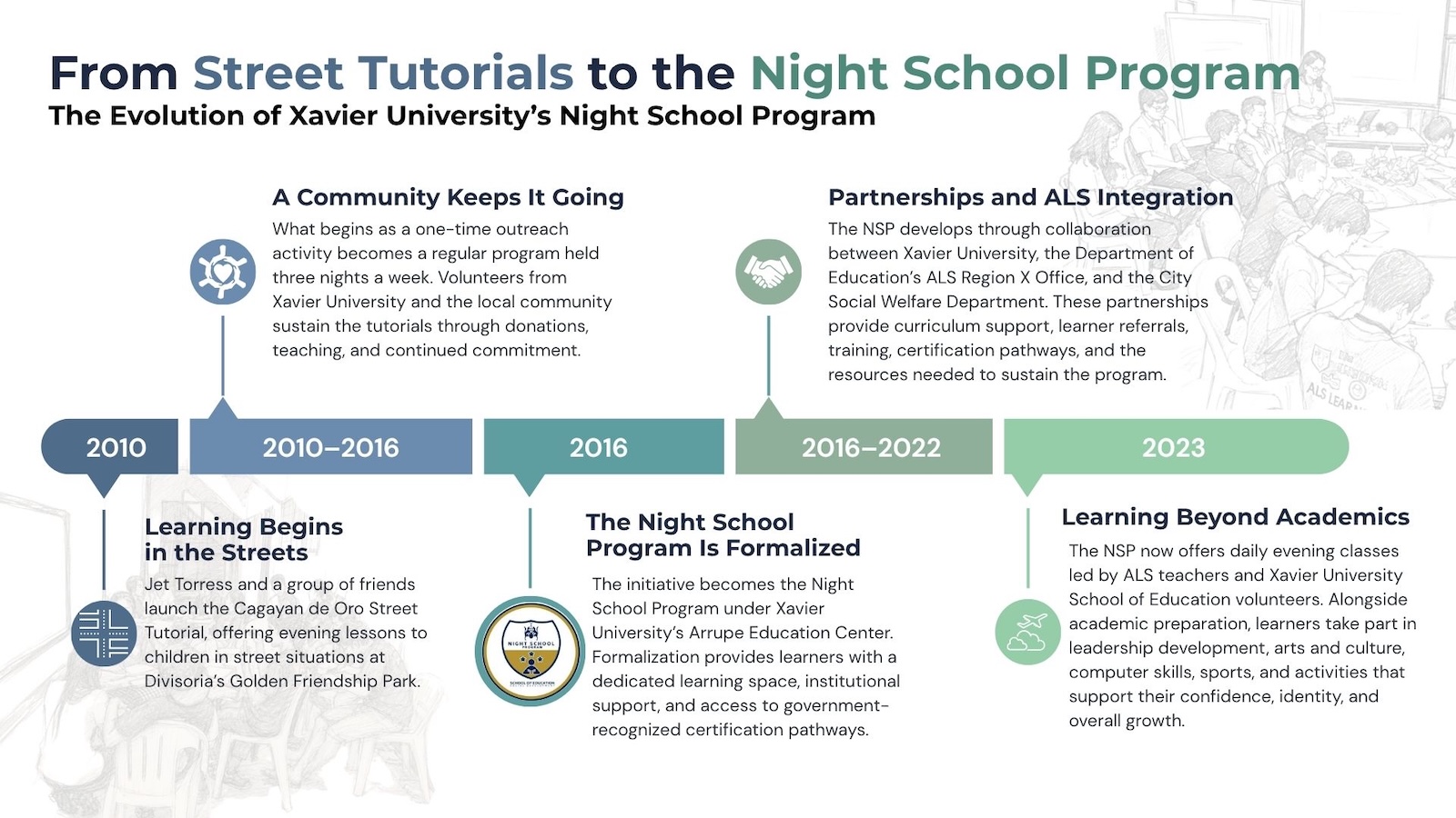 Infographic about the transition from Street Tutorials to Night School Program