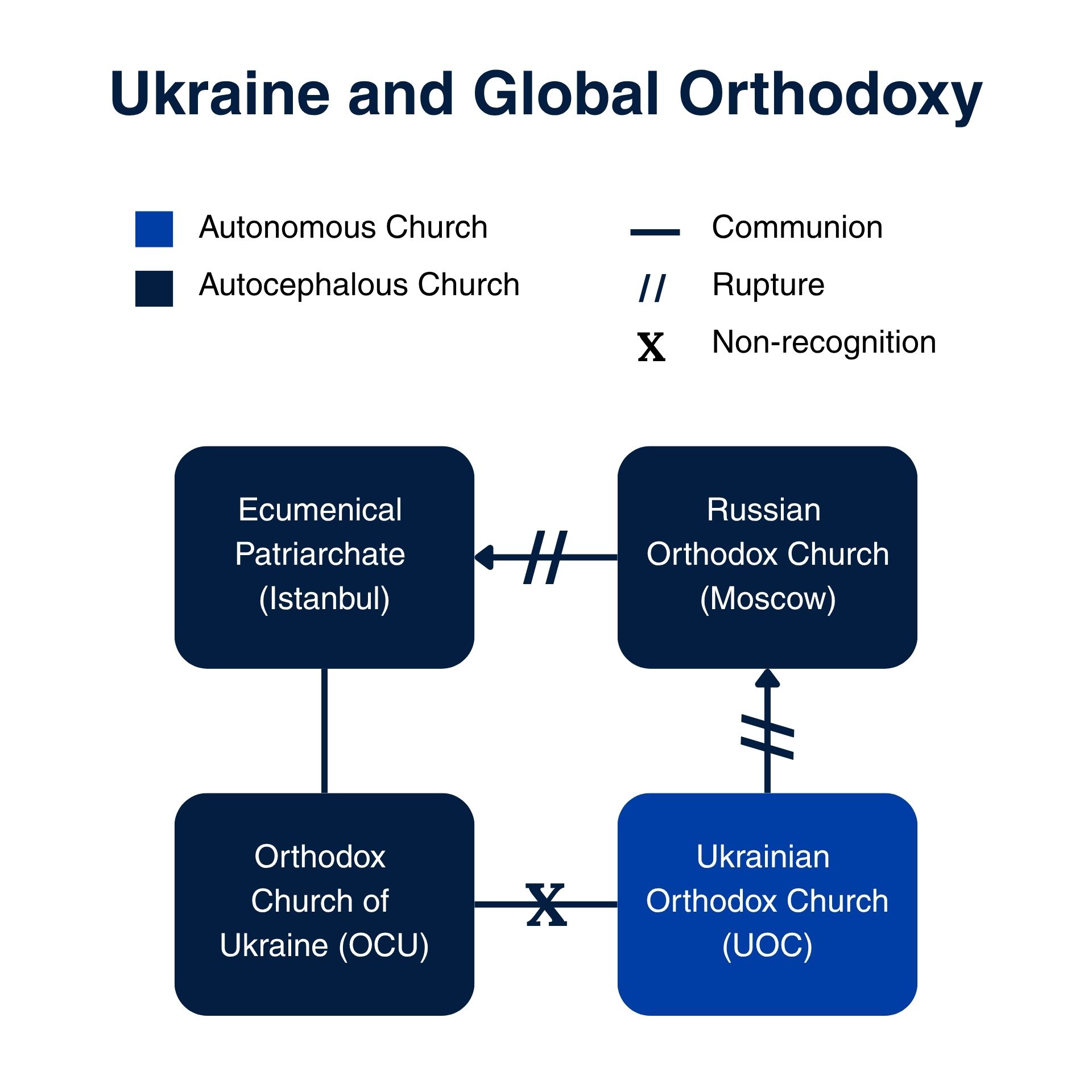 Chart shows relationships and ruptures between four Orthodox churches in Ukraine, Russia, and Istanbul