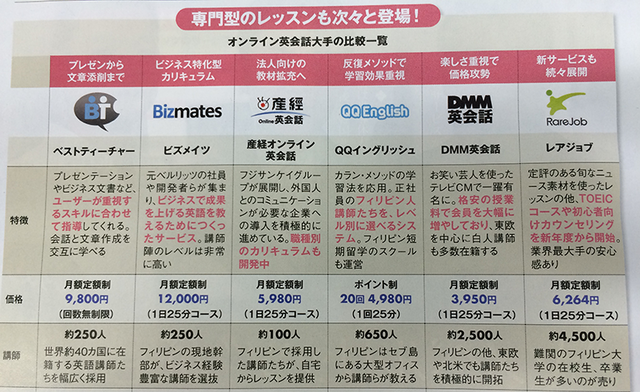 メディア掲載 週刊ダイヤモンド オンライン英会話大手の比較一覧 書いて 話す オンライン英会話ベストティーチャー