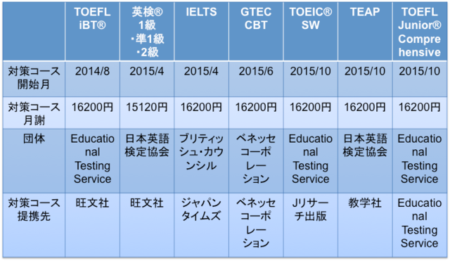 プレスリリース 全7つの4技能試験対策を網羅 日本最大級の試験対策スクールが誕生 書いて 話す オンライン英会話ベストティーチャー