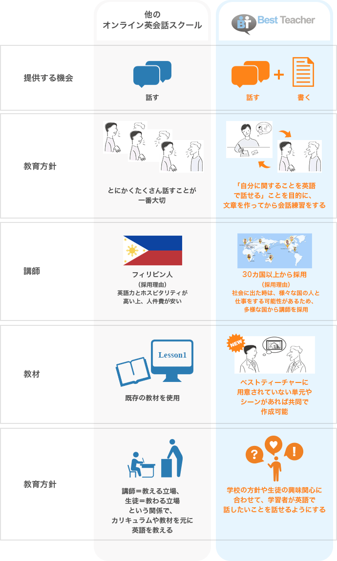 Comparison ベストティーチャーと他の英会話オンラインスクールとの比較表