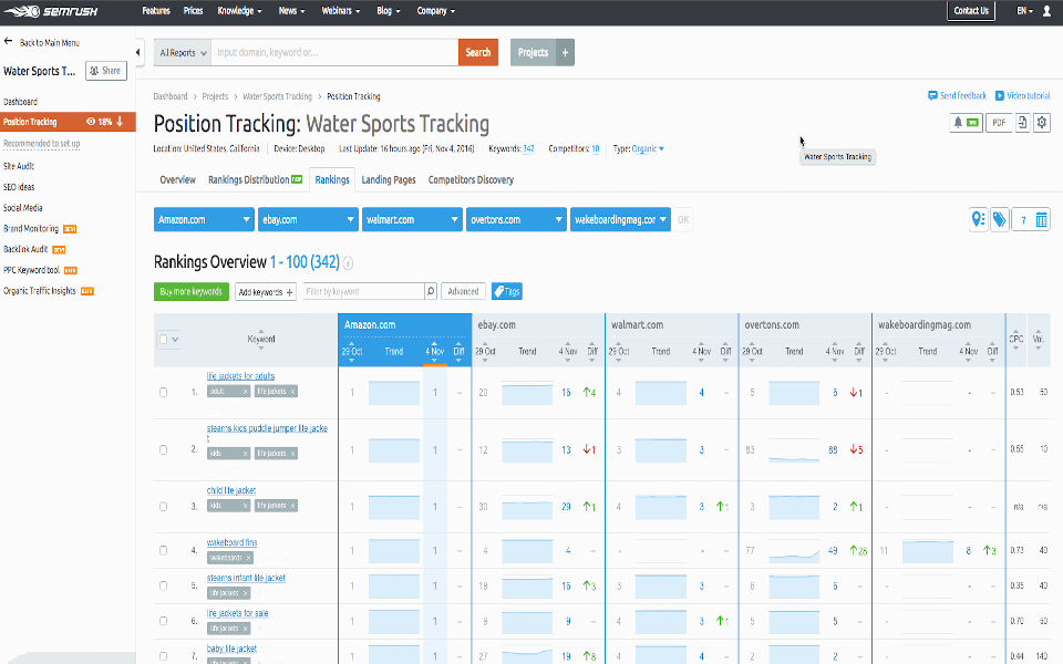 Compara o Entre SEMrush Vs SimilarWEB Compara o Entre SEMrush Vs SimilarWEB