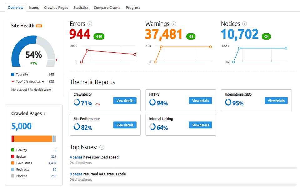 Compara o Entre SEMrush Vs SimilarWEB Compara o Entre SEMrush Vs SimilarWEB
