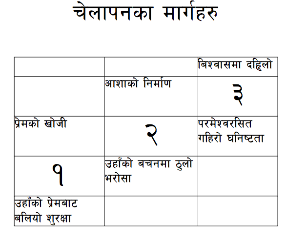 चेलापनका तीन आत्मिक वृद्धि चरणहरू