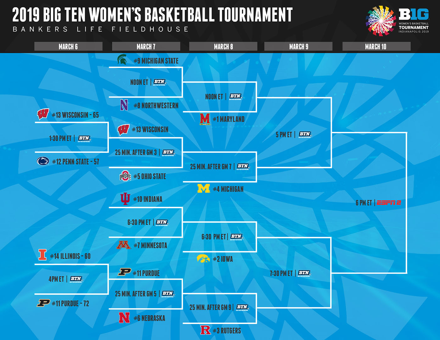 2019_B1G_WBB_Tournament_Bracket