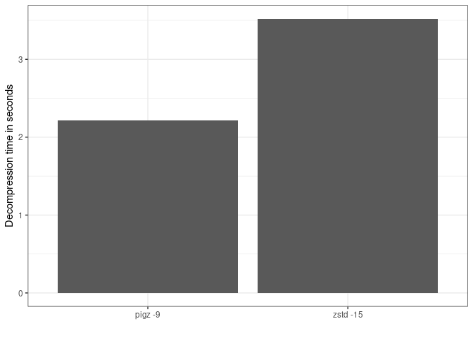 bioinformatics-zen-we-re-wasting-money-by-only-supporting-gzip-for