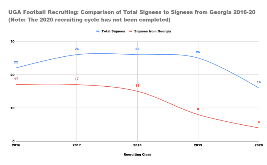 UGA Football Recruiting: Comparison of Total Signees to Signees from Georgia 2016-20 (Note: The 2020 recruiting cycle has not been completed)