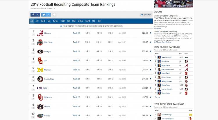 espn college football recruiting team rankings ncaa top 25 football scores espn college football recruiting team rankings ncaa top 25 football scores