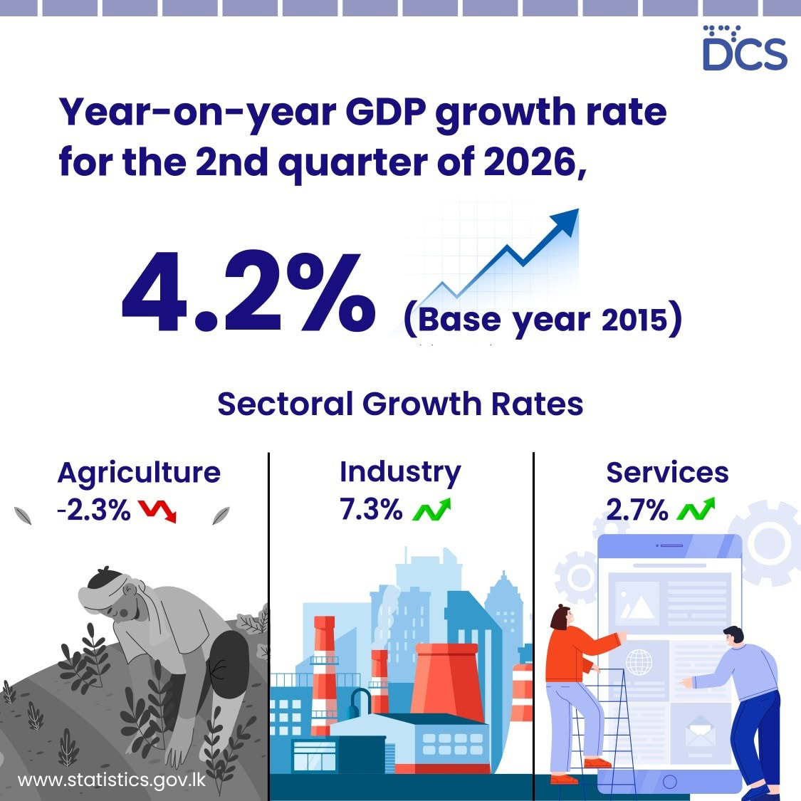 Sri Lanka’s Economy Expands by 4.2% in Q2 2026 Driven by Industry and Services