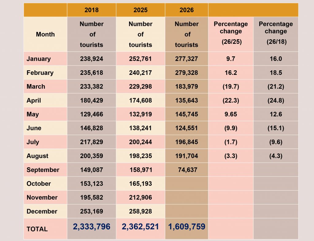 India Leads as Sri Lanka Welcomes Over 1.6 Million Visitors Year-to-Date