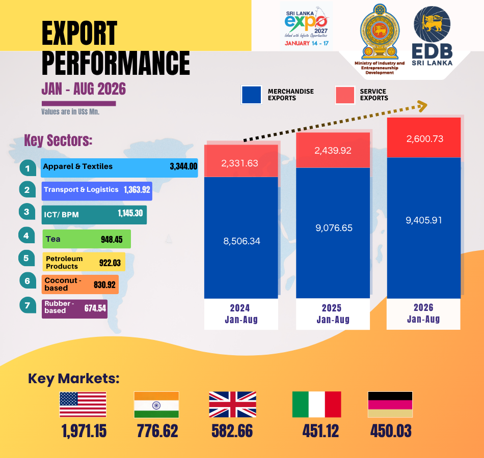 Sri Lanka’s Exports Surpass US$ 12 Bn in First Eight Months of 2026