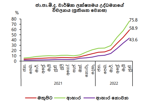 Inflation-June-2022-Sinhala.png