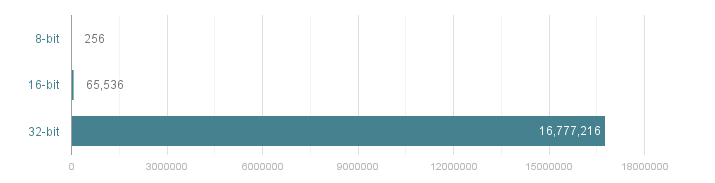 The number of possible colors per bit depth The number of possible colors per bit depth