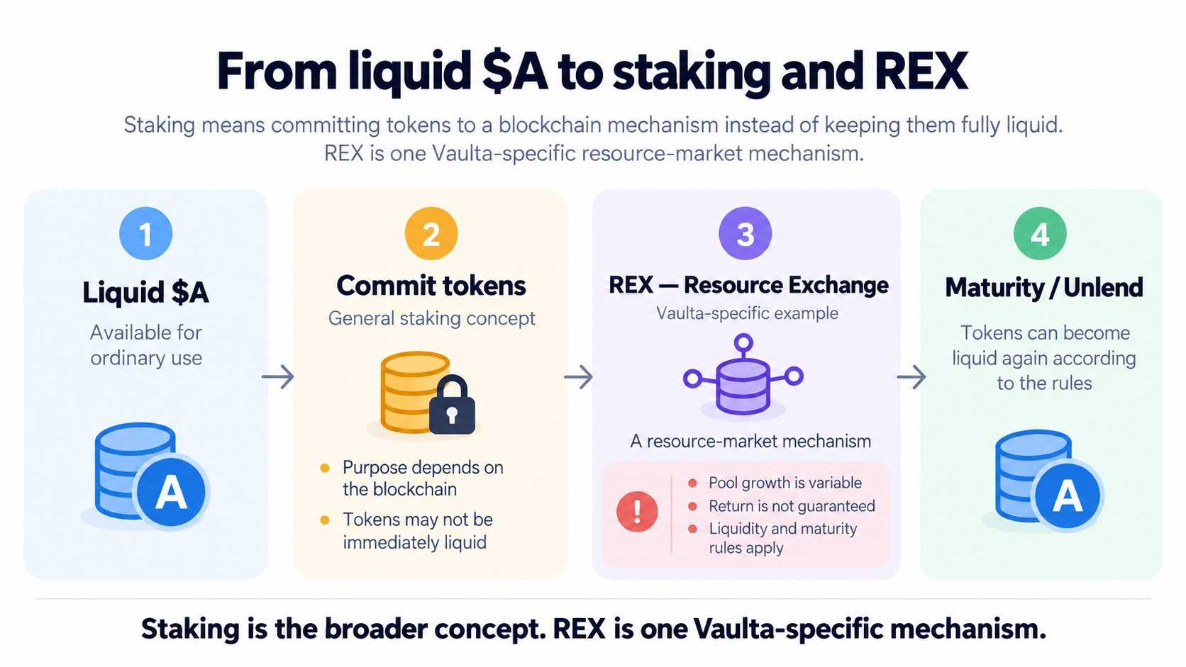Vaulta-staking-REX.jpg