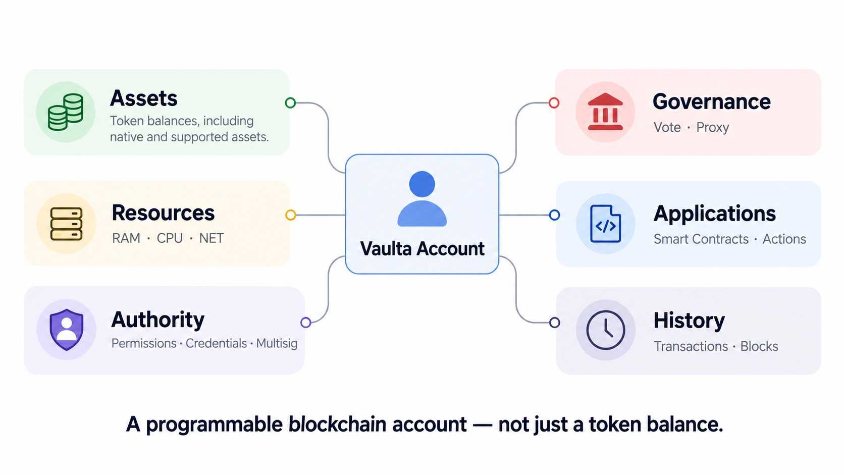Vaulta-a-programmable-Blockchain-Account.jpg